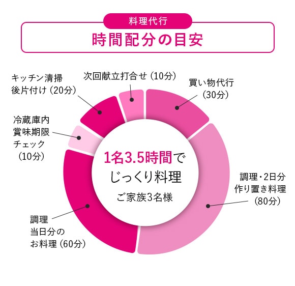 料理代行時間配分の目安