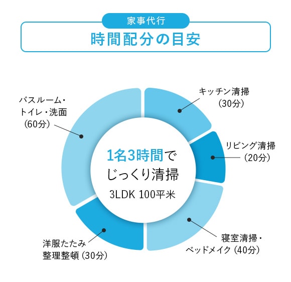 家事代行時間配分の目安