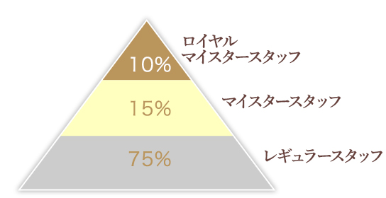 クッキングマイスタースタッフについて