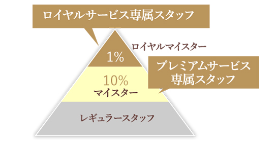 マイスタースタッフについて